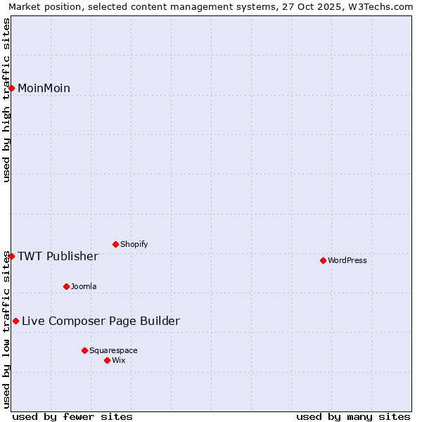 Market position of Live Composer Page Builder vs. MoinMoin vs. TWT Publisher