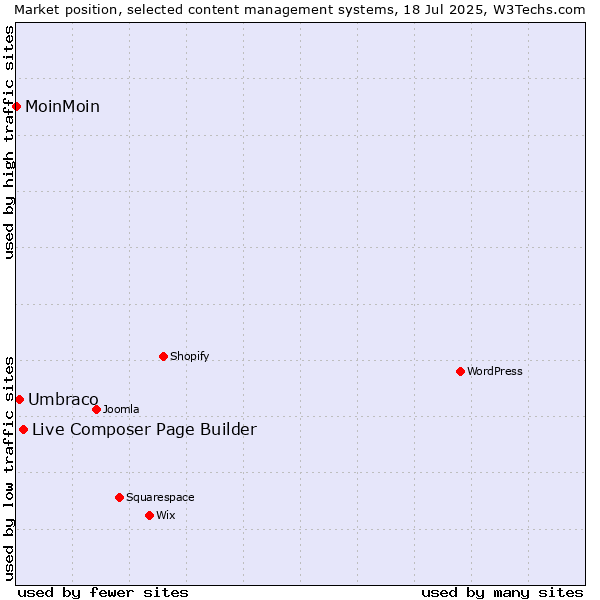 Market position of Live Composer Page Builder vs. Umbraco vs. MoinMoin