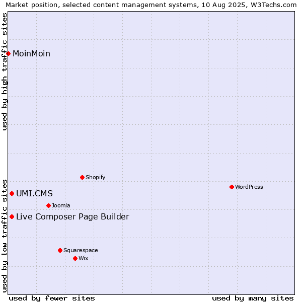 Market position of UMI.CMS vs. Live Composer Page Builder vs. MoinMoin