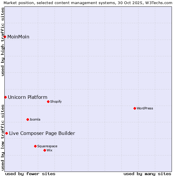 Market position of Live Composer Page Builder vs. Unicorn Platform vs. MoinMoin
