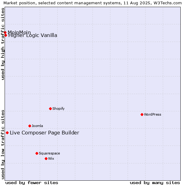 Market position of Live Composer Page Builder vs. Higher Logic Vanilla vs. MoinMoin