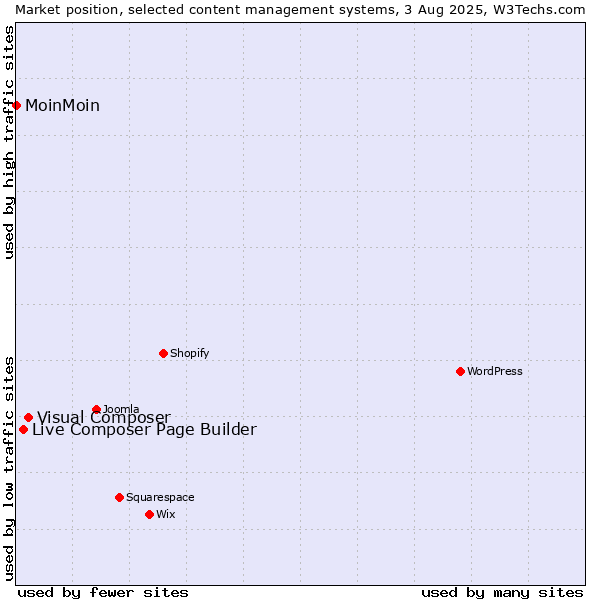 Market position of Visual Composer vs. Live Composer Page Builder vs. MoinMoin