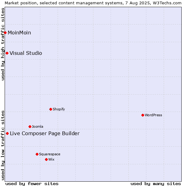 Market position of Live Composer Page Builder vs. Visual Studio vs. MoinMoin
