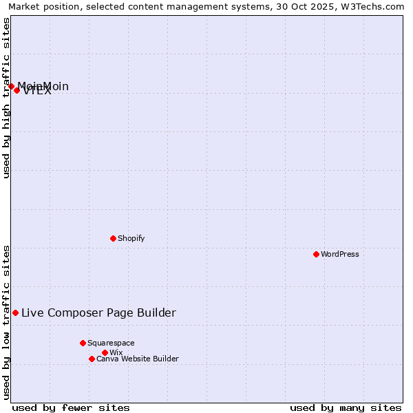 Market position of VTEX vs. Live Composer Page Builder vs. MoinMoin