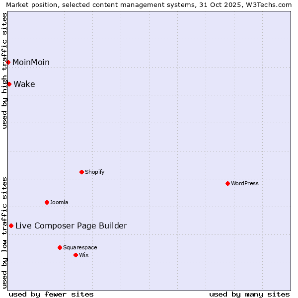 Market position of Live Composer Page Builder vs. Wake vs. MoinMoin