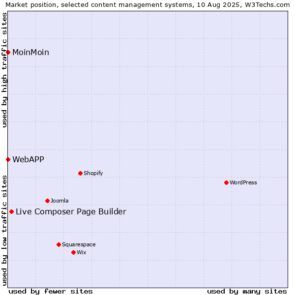 Market position of Live Composer Page Builder vs. MoinMoin vs. WebAPP