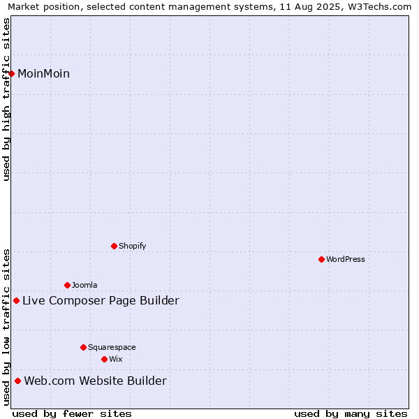 Market position of Web.com Website Builder vs. Live Composer Page Builder vs. MoinMoin