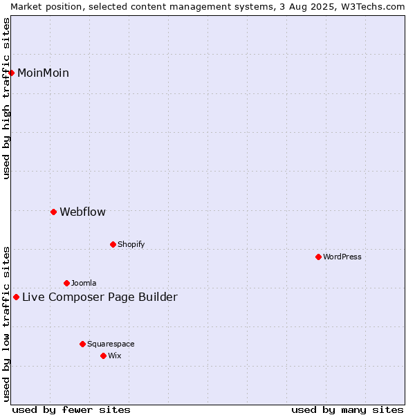 Market position of Webflow vs. Live Composer Page Builder vs. MoinMoin