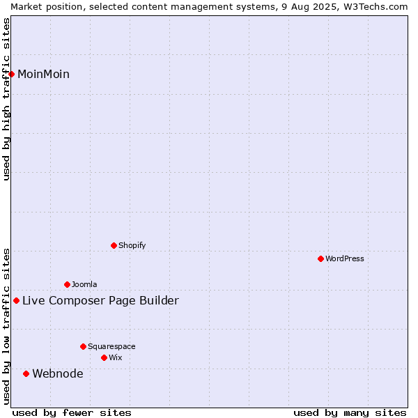 Market position of Webnode vs. Live Composer Page Builder vs. MoinMoin
