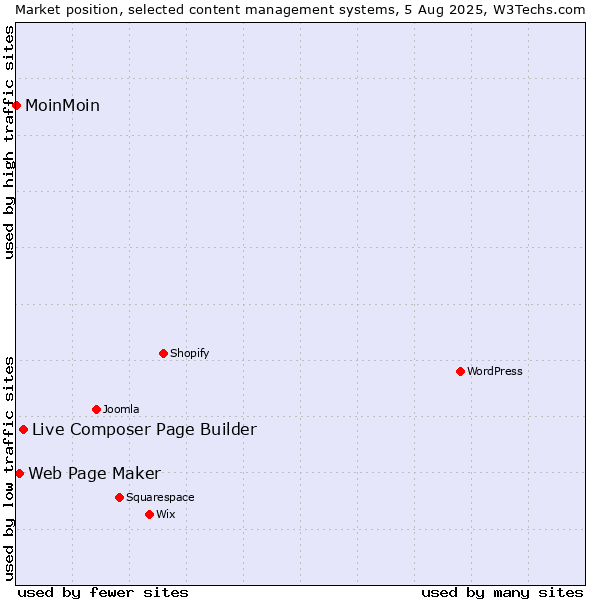 Market position of Live Composer Page Builder vs. Web Page Maker vs. MoinMoin