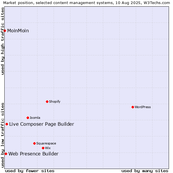 Market position of Live Composer Page Builder vs. Web Presence Builder vs. MoinMoin