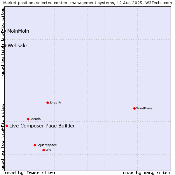 Market position of Live Composer Page Builder vs. Websale vs. MoinMoin