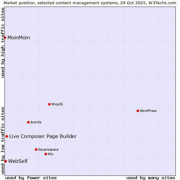 Market position of Live Composer Page Builder vs. WebSelf vs. MoinMoin