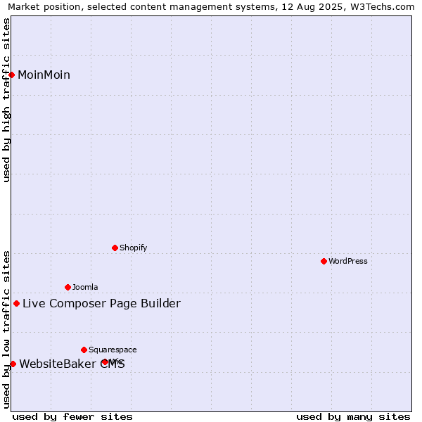 Market position of Live Composer Page Builder vs. WebsiteBaker CMS vs. MoinMoin