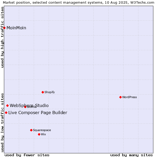 Market position of WebSphere Studio vs. Live Composer Page Builder vs. MoinMoin