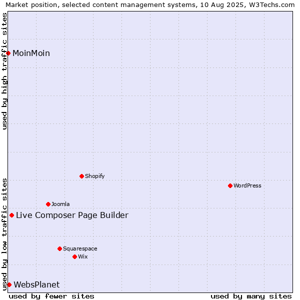 Market position of Live Composer Page Builder vs. WebsPlanet vs. MoinMoin