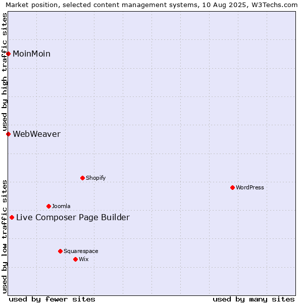Market position of Live Composer Page Builder vs. MoinMoin vs. WebWeaver