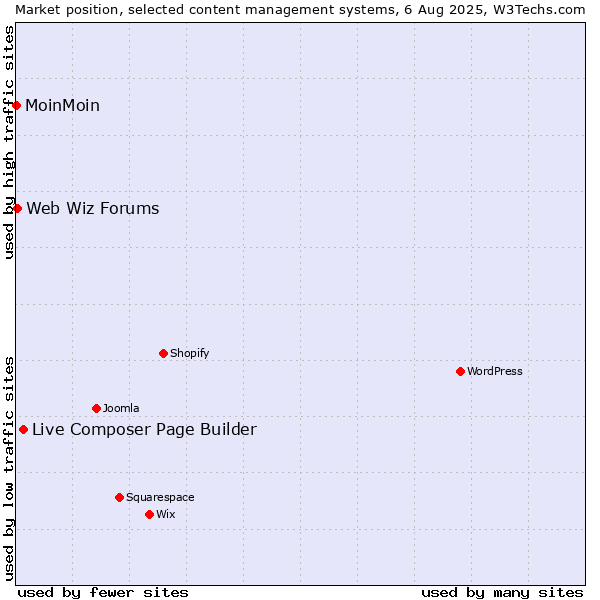 Market position of Live Composer Page Builder vs. Web Wiz Forums vs. MoinMoin