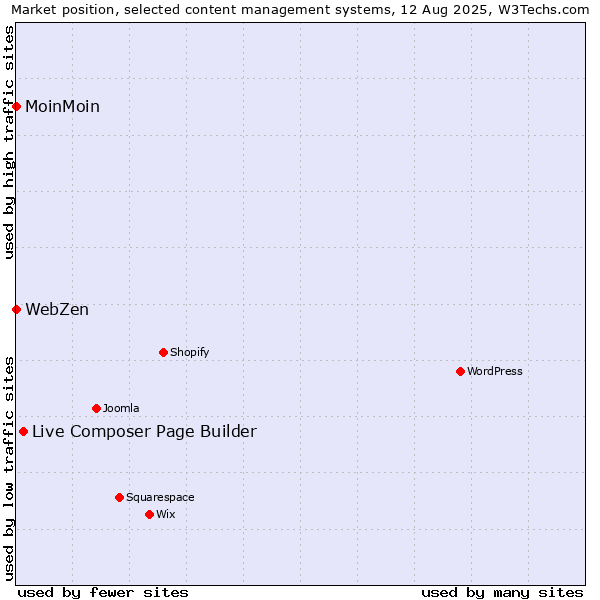 Market position of Live Composer Page Builder vs. MoinMoin vs. WebZen