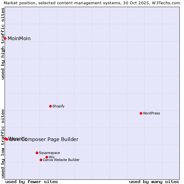 Market position of Live Composer Page Builder vs. Wenetic vs. MoinMoin