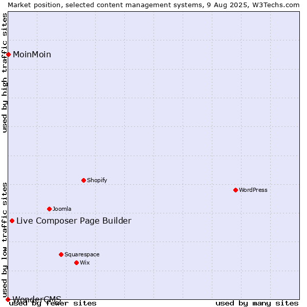 Market position of Live Composer Page Builder vs. MoinMoin vs. WonderCMS