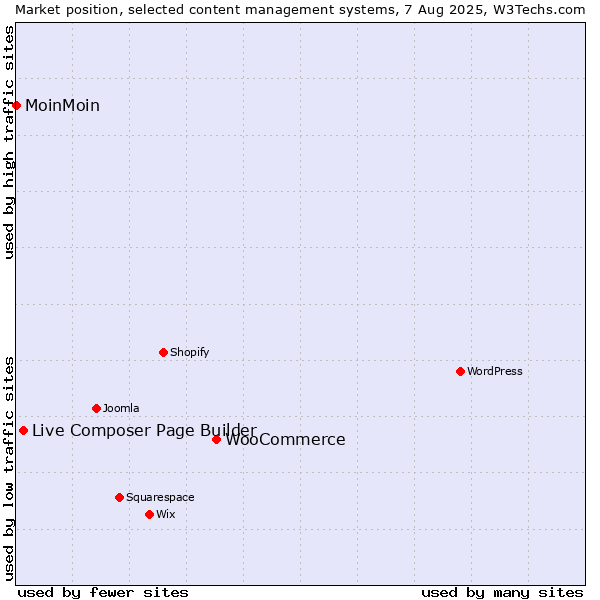 Market position of WooCommerce vs. Live Composer Page Builder vs. MoinMoin