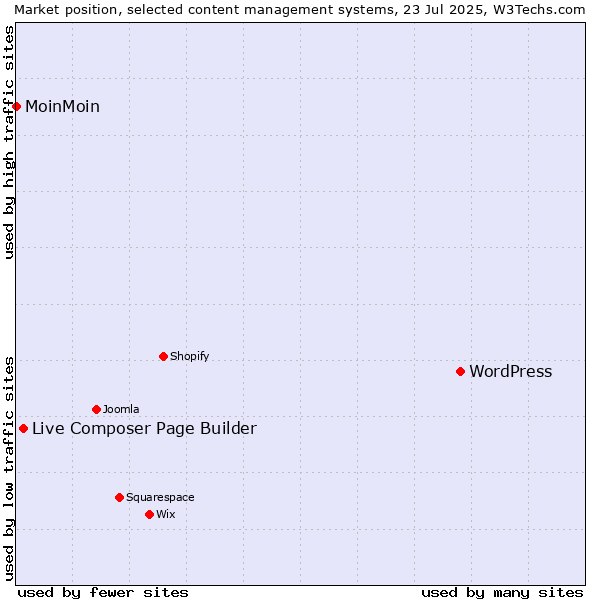 Market position of WordPress vs. Live Composer Page Builder vs. MoinMoin
