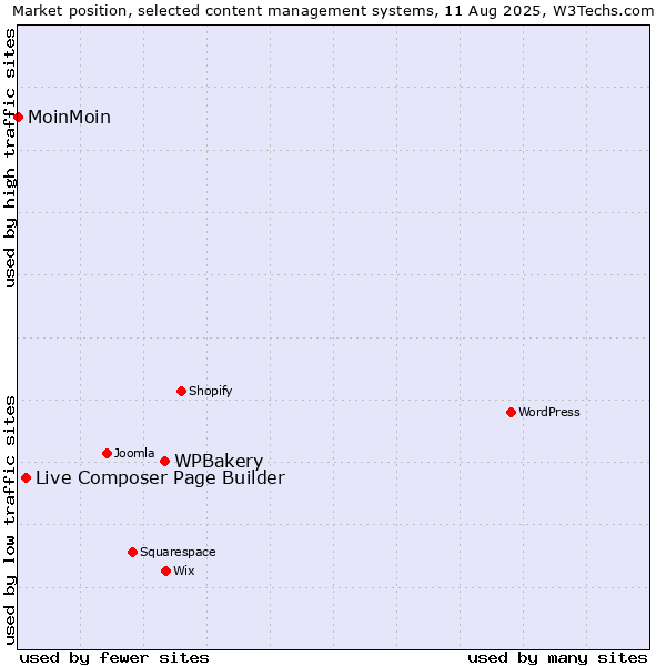 Market position of WPBakery vs. Live Composer Page Builder vs. MoinMoin