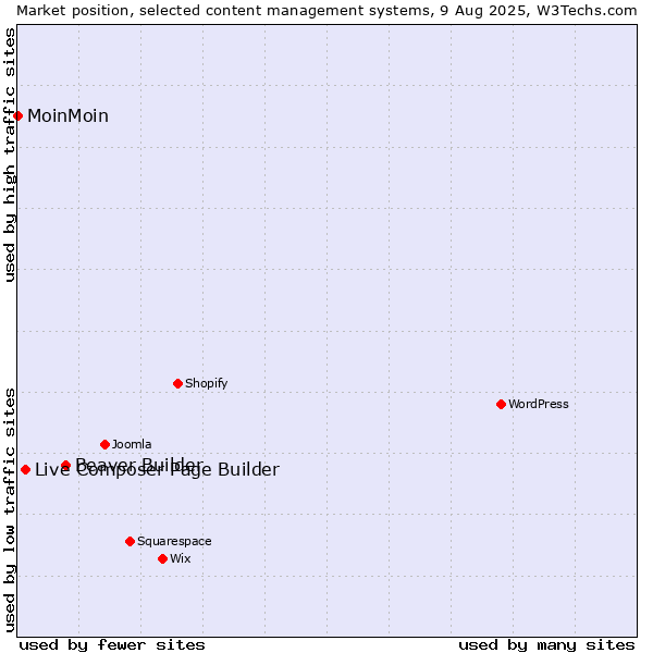Market position of Beaver Builder vs. Live Composer Page Builder vs. MoinMoin