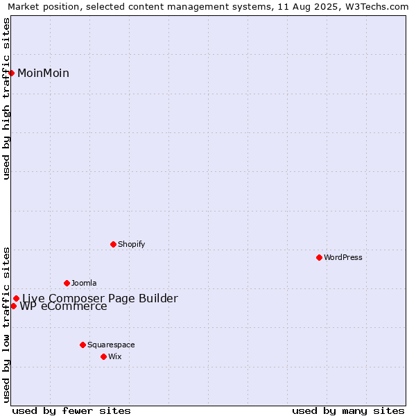 Market position of Live Composer Page Builder vs. WP eCommerce vs. MoinMoin