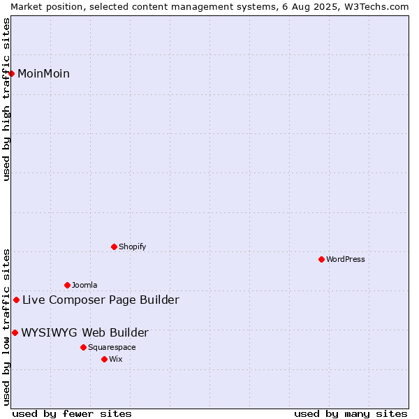 Market position of Live Composer Page Builder vs. WYSIWYG Web Builder vs. MoinMoin