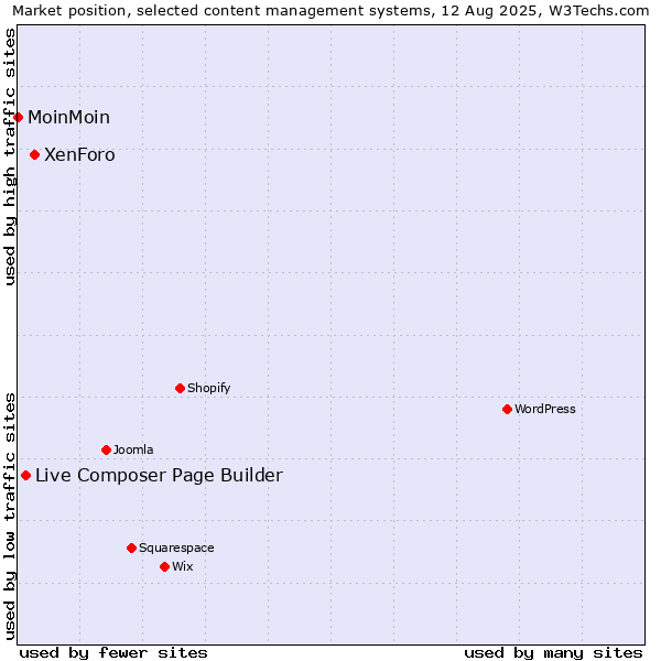 Market position of XenForo vs. Live Composer Page Builder vs. MoinMoin