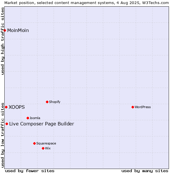Market position of Live Composer Page Builder vs. XOOPS vs. MoinMoin