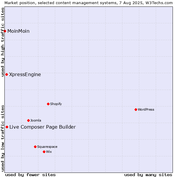 Market position of Live Composer Page Builder vs. XpressEngine vs. MoinMoin