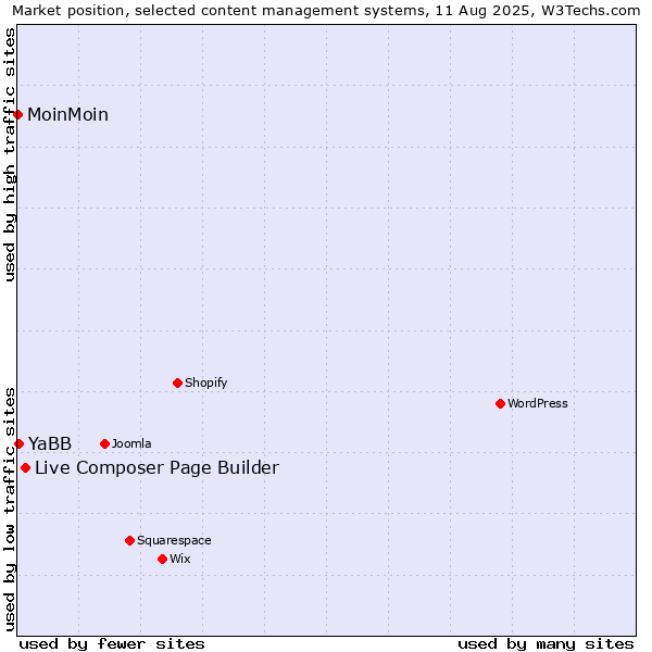 Market position of Live Composer Page Builder vs. YaBB vs. MoinMoin