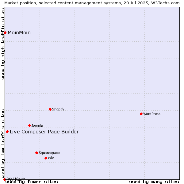 Market position of Live Composer Page Builder vs. MoinMoin vs. Yo!Kart