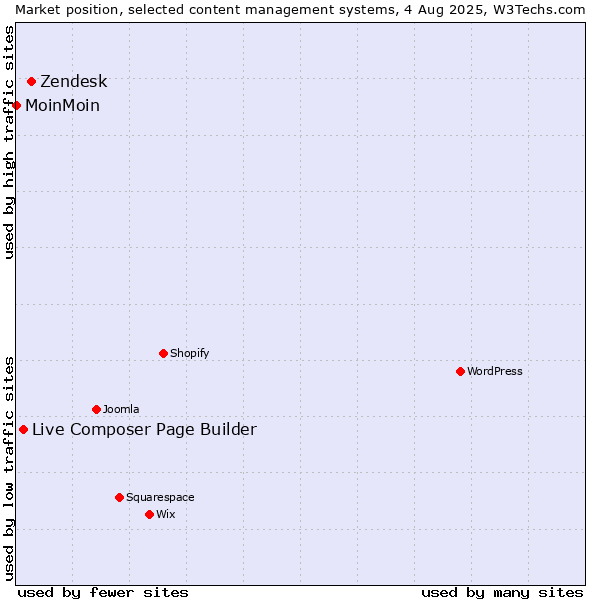 Market position of Zendesk vs. Live Composer Page Builder vs. MoinMoin