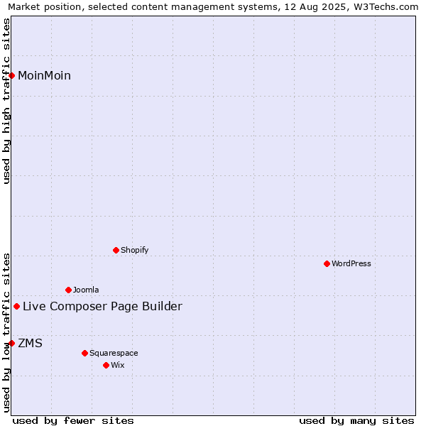Market position of Live Composer Page Builder vs. ZMS vs. MoinMoin