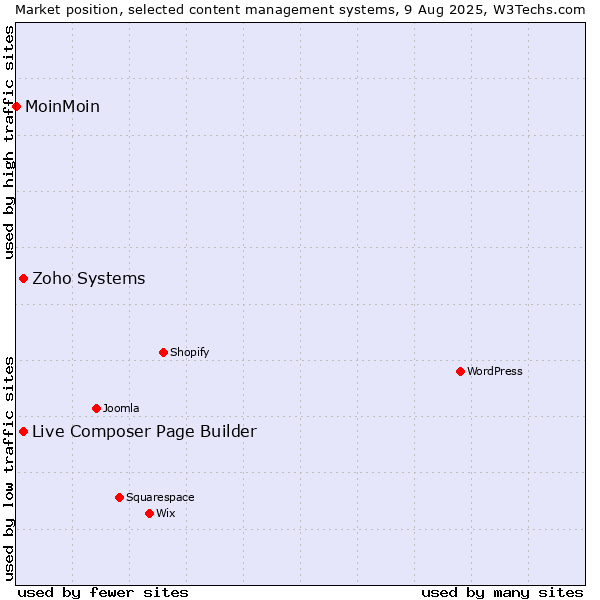 Market position of Zoho Systems vs. Live Composer Page Builder vs. MoinMoin