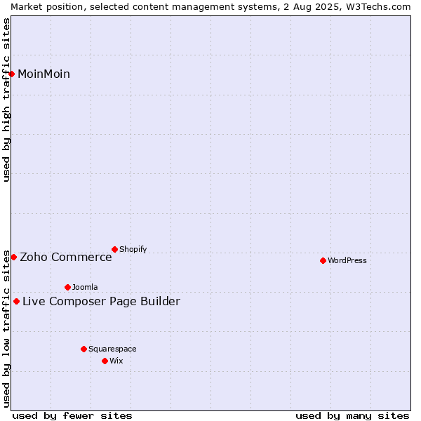 Market position of Live Composer Page Builder vs. Zoho Commerce vs. MoinMoin