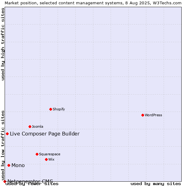 Market position of Mono vs. Live Composer Page Builder vs. Netgenerator CMS