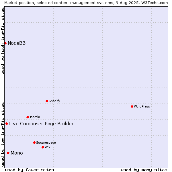 Market position of Mono vs. Live Composer Page Builder vs. NodeBB