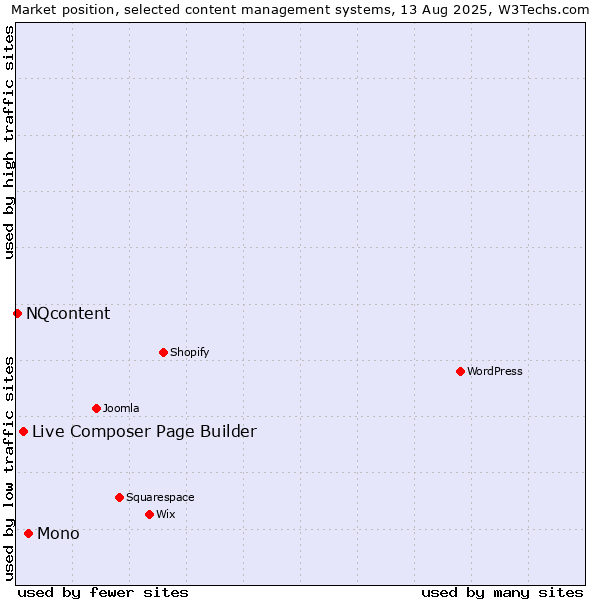 Market position of Mono vs. Live Composer Page Builder vs. NQcontent