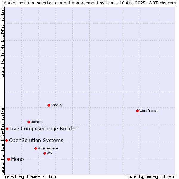 Market position of Mono vs. Live Composer Page Builder vs. OpenSolution Systems