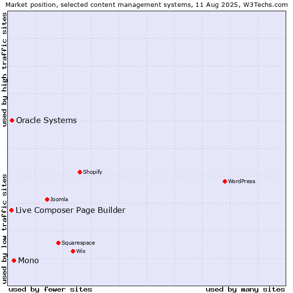 Market position of Mono vs. Oracle Systems vs. Live Composer Page Builder