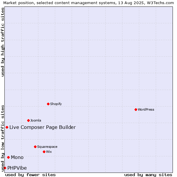 Market position of Mono vs. Live Composer Page Builder vs. PHPVibe