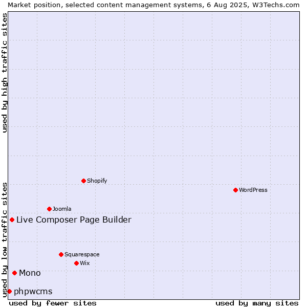 Market position of Mono vs. Live Composer Page Builder vs. phpwcms