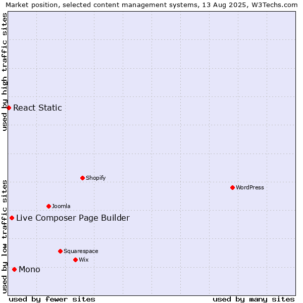 Market position of Mono vs. Live Composer Page Builder vs. React Static
