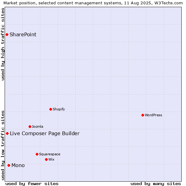 Market position of Mono vs. Live Composer Page Builder vs. SharePoint