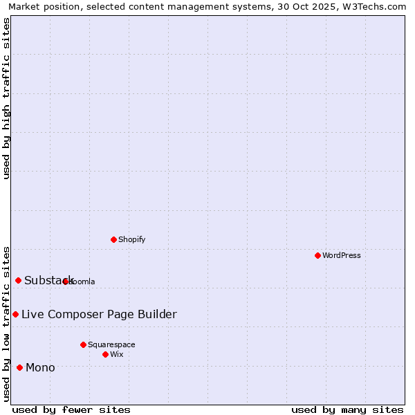 Market position of Mono vs. Substack vs. Live Composer Page Builder
